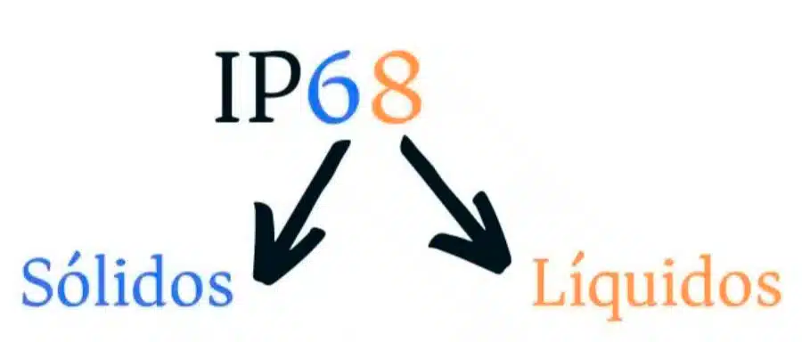explicação gráfica do significado das letras do símbolo IP